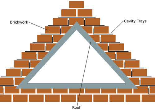 Roof and cavity trays